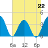 Cumberland tide chart for Monday, July 22, 2024