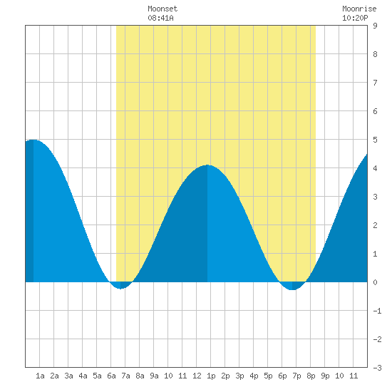 Cumberland tide chart for Tuesday, July 23, 2024