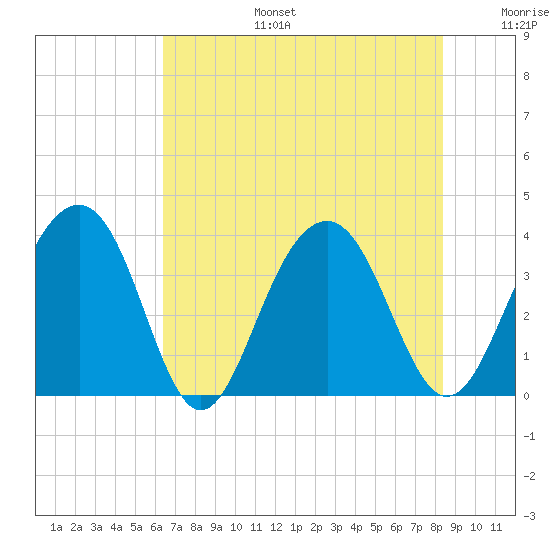Cumberland tide chart for Thursday, July 25, 2024