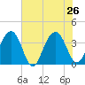Cumberland tide chart for Friday, July 26, 2024