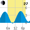 Cumberland tide chart for Saturday, July 27, 2024