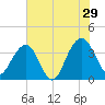 Cumberland tide chart for Monday, July 29, 2024