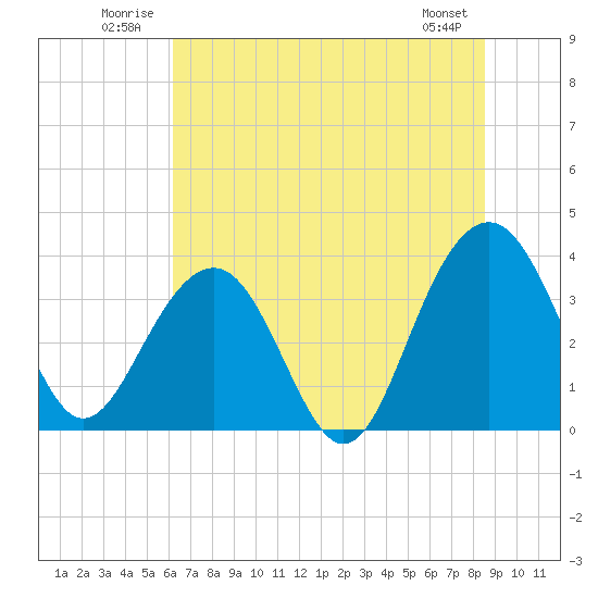 Cumberland tide chart for Tuesday, July 2, 2024