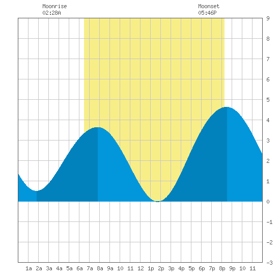 Cumberland tide chart for Wednesday, July 31, 2024