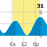 Cumberland tide chart for Wednesday, July 31, 2024