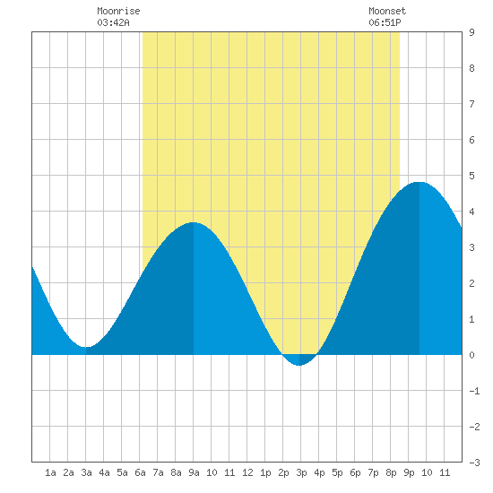 Cumberland tide chart for Wednesday, July 3, 2024