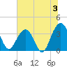 Cumberland tide chart for Wednesday, July 3, 2024