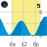 Cumberland tide chart for Friday, July 5, 2024