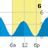 Cumberland tide chart for Saturday, July 6, 2024