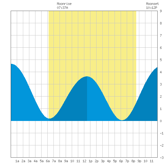 Cumberland tide chart for Sunday, July 7, 2024