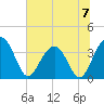 Cumberland tide chart for Sunday, July 7, 2024