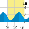 Cumberland tide chart for Saturday, August 10, 2024