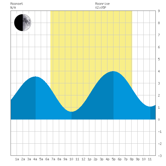 Cumberland tide chart for Monday, August 12, 2024