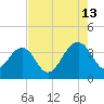 Cumberland tide chart for Tuesday, August 13, 2024