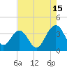 Cumberland tide chart for Thursday, August 15, 2024
