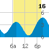 Cumberland tide chart for Friday, August 16, 2024