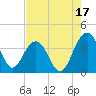 Cumberland tide chart for Saturday, August 17, 2024