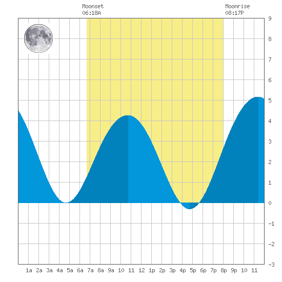 Cumberland tide chart for Monday, August 19, 2024