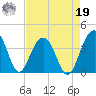 Cumberland tide chart for Monday, August 19, 2024