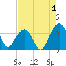 Cumberland tide chart for Thursday, August 1, 2024
