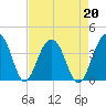 Cumberland tide chart for Tuesday, August 20, 2024