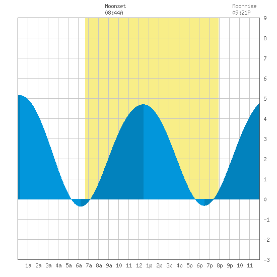 Cumberland tide chart for Wednesday, August 21, 2024