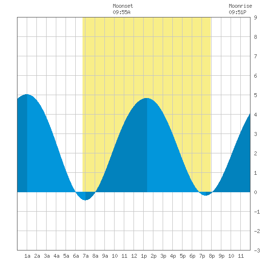 Cumberland tide chart for Thursday, August 22, 2024