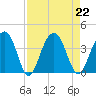 Cumberland tide chart for Thursday, August 22, 2024