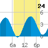 Cumberland tide chart for Saturday, August 24, 2024