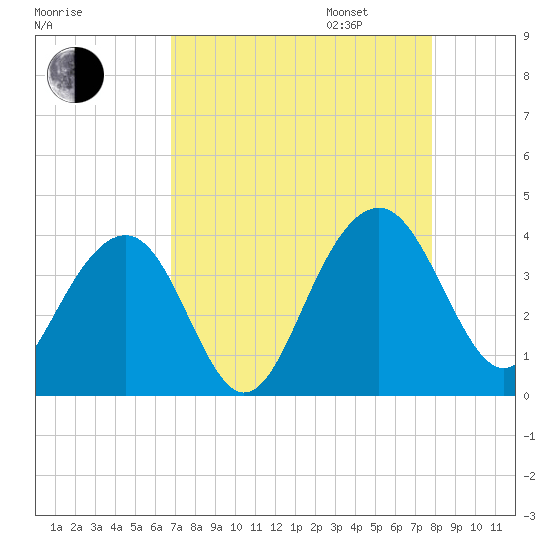 Cumberland tide chart for Monday, August 26, 2024