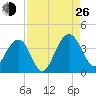 Cumberland tide chart for Monday, August 26, 2024
