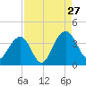 Cumberland tide chart for Tuesday, August 27, 2024