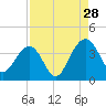 Cumberland tide chart for Wednesday, August 28, 2024