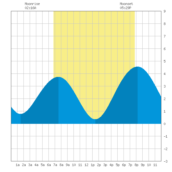 Cumberland tide chart for Thursday, August 29, 2024