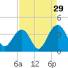 Cumberland tide chart for Thursday, August 29, 2024