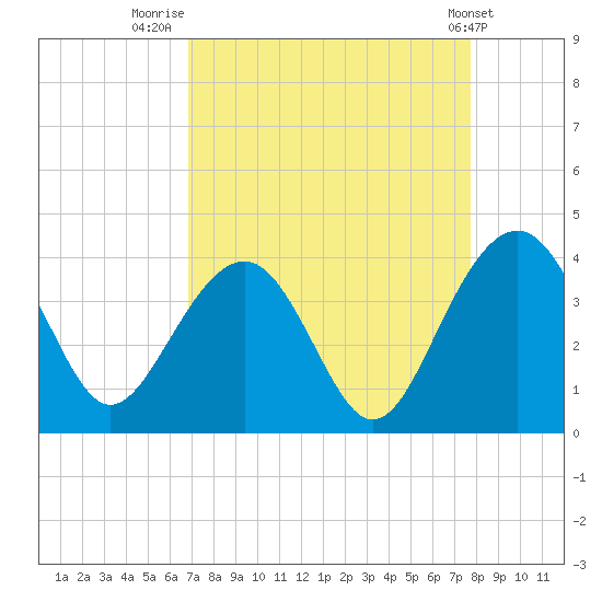 Cumberland tide chart for Saturday, August 31, 2024