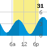 Cumberland tide chart for Saturday, August 31, 2024