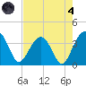 Cumberland tide chart for Sunday, August 4, 2024
