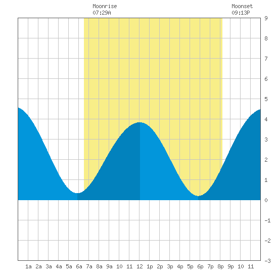 Cumberland tide chart for Monday, August 5, 2024