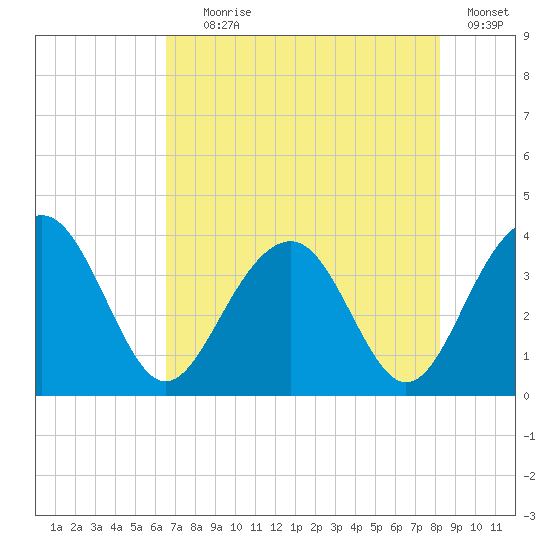 Cumberland tide chart for Tuesday, August 6, 2024