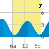 Cumberland tide chart for Wednesday, August 7, 2024