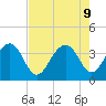 Cumberland tide chart for Friday, August 9, 2024
