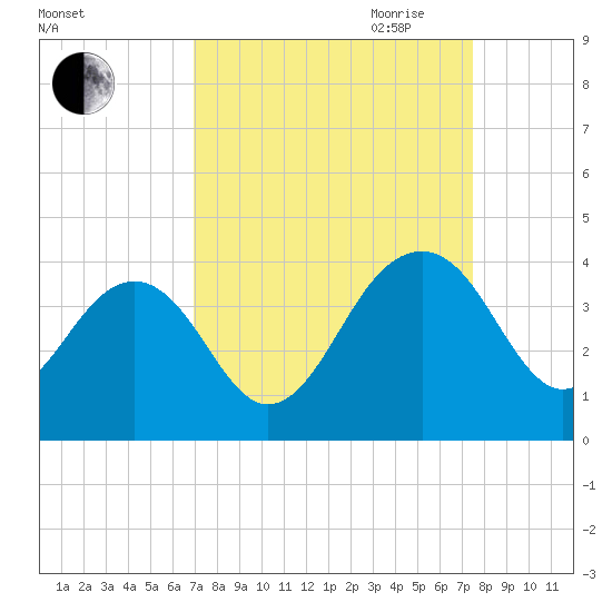 Cumberland tide chart for Wednesday, September 11, 2024