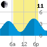 Cumberland tide chart for Wednesday, September 11, 2024