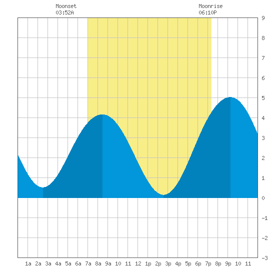 Cumberland tide chart for Sunday, September 15, 2024