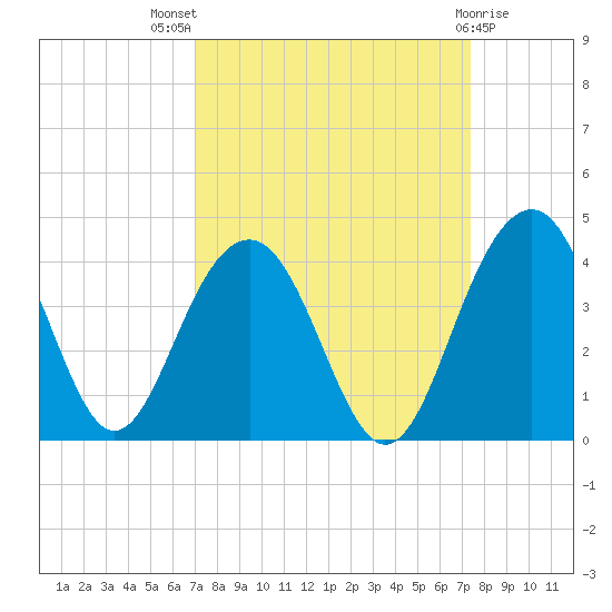 Cumberland tide chart for Monday, September 16, 2024