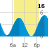 Cumberland tide chart for Monday, September 16, 2024