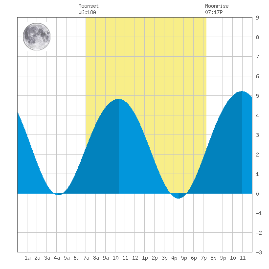 Cumberland tide chart for Tuesday, September 17, 2024