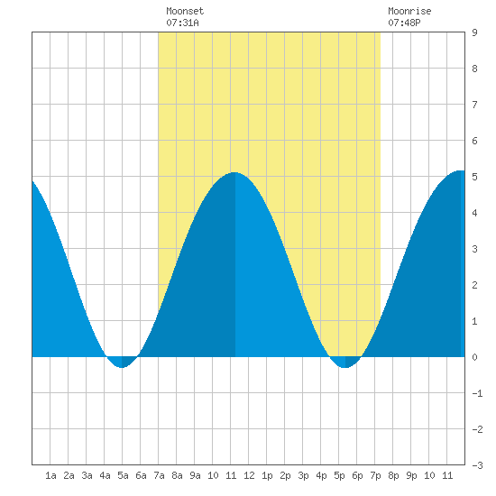 Cumberland tide chart for Wednesday, September 18, 2024