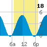 Cumberland tide chart for Wednesday, September 18, 2024